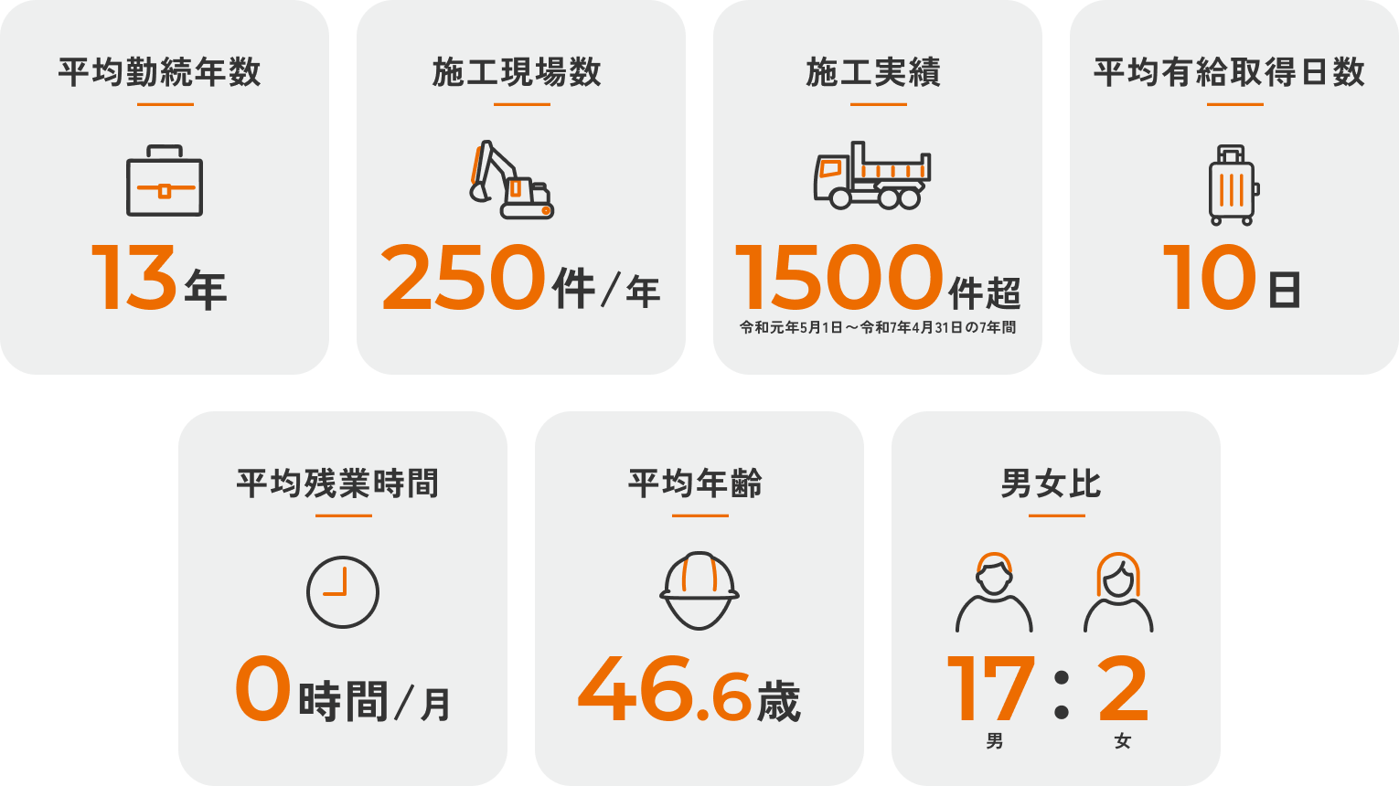 数字で見る荒井重車輌