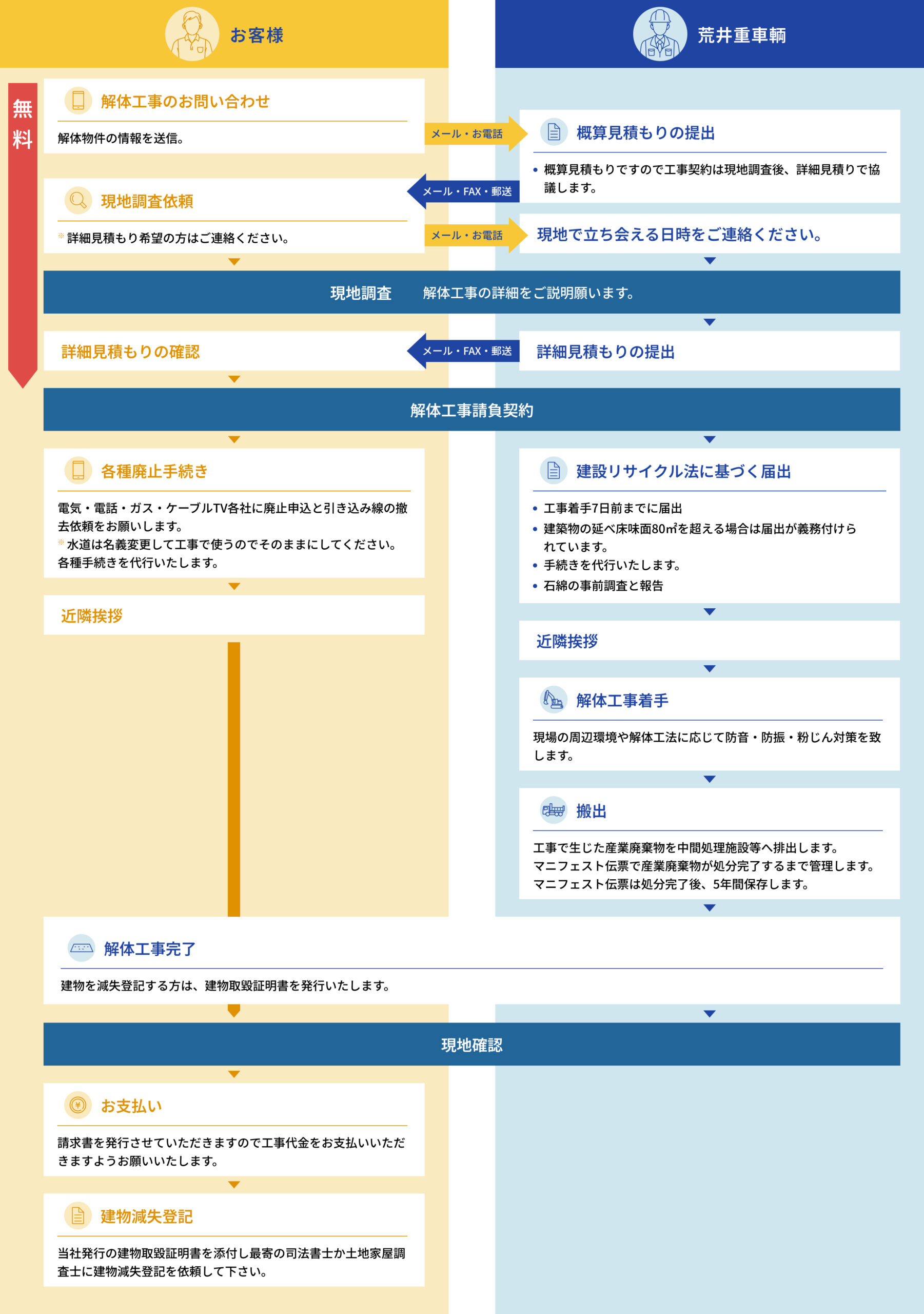 解体までの流れa